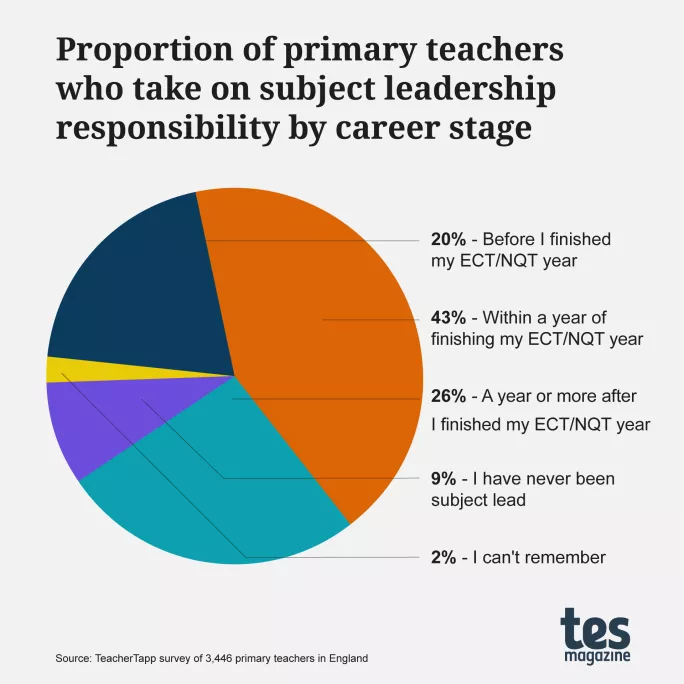 Subject leadership chart