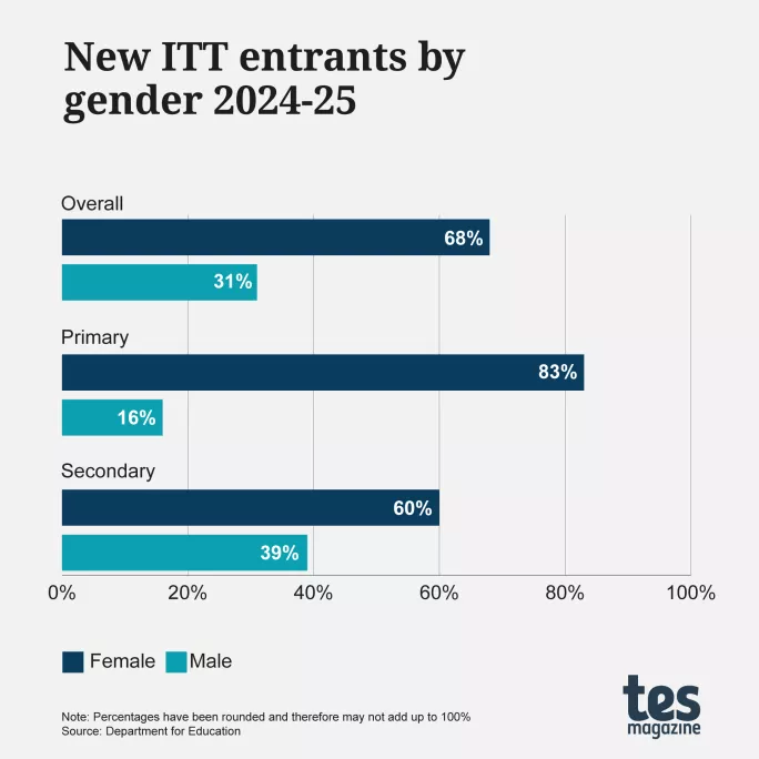 ITT entrants by gender chart