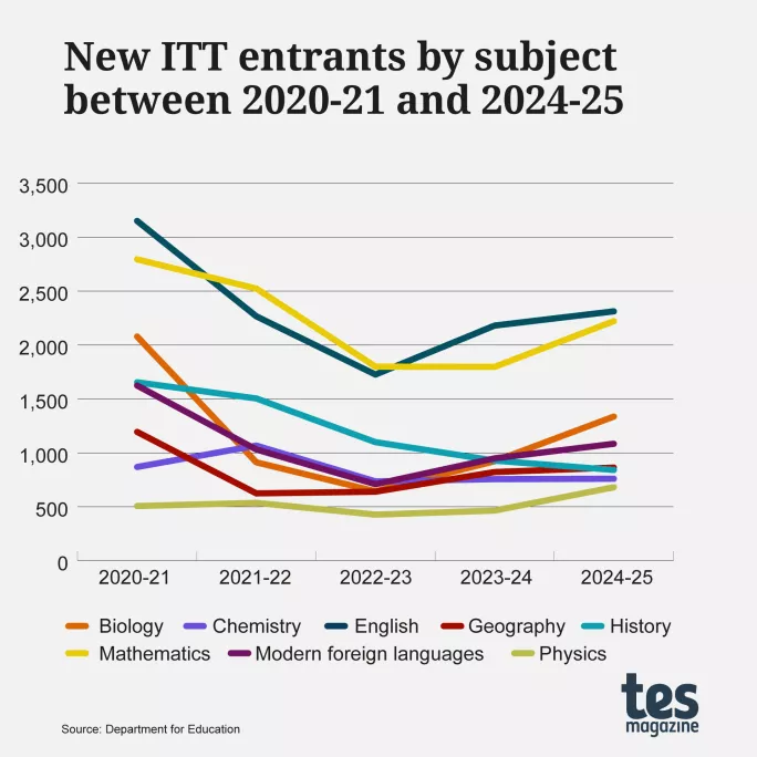 ITT entrants by subject chart