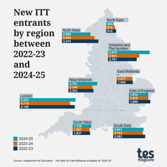 ITT entrants by region chart