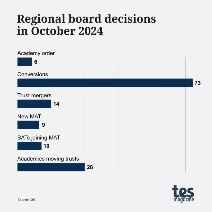 Graph: regional board minutes October 2024