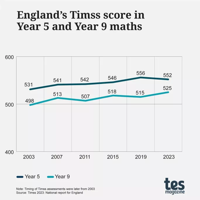 England's Timss score in Year 5 and Year 9 maths