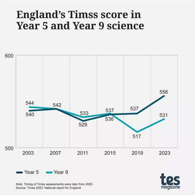 England's Timss score in Year 5 and Year 9 science