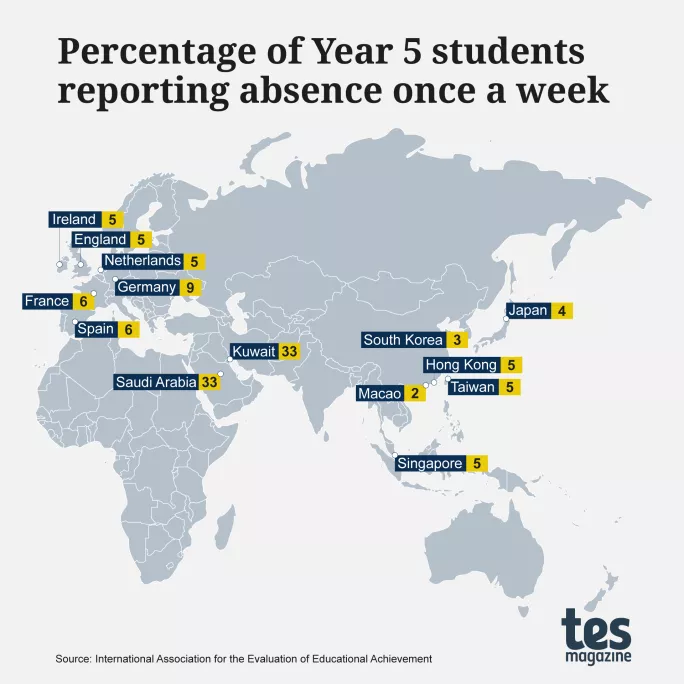 Percentage of Year 5 students reporting absence once a week