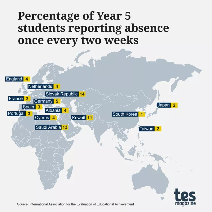 Percentage of Year 5 students reporting absence once every two weeks