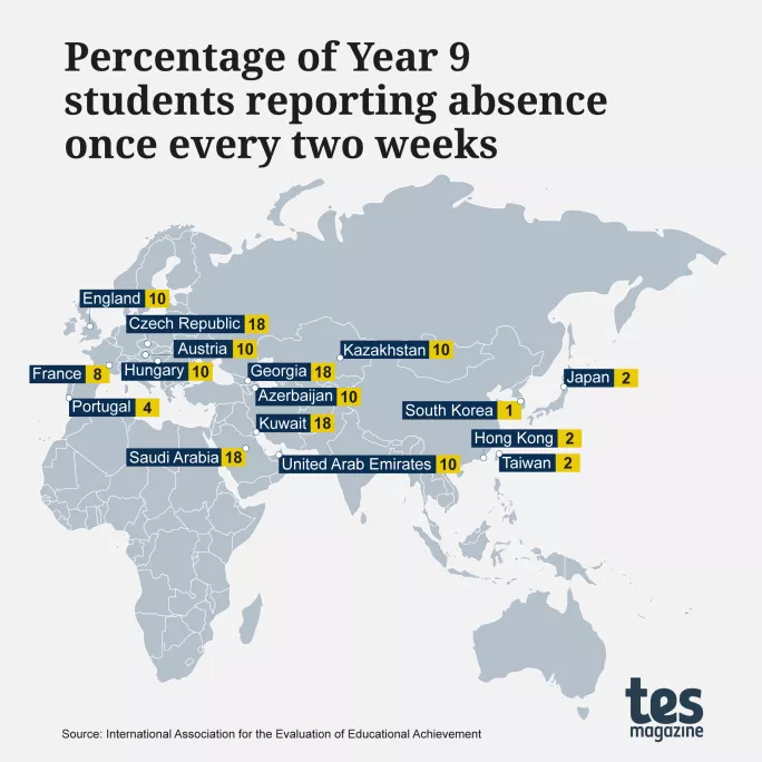 Percentage of Year 9 students reporting absence once every two weeks