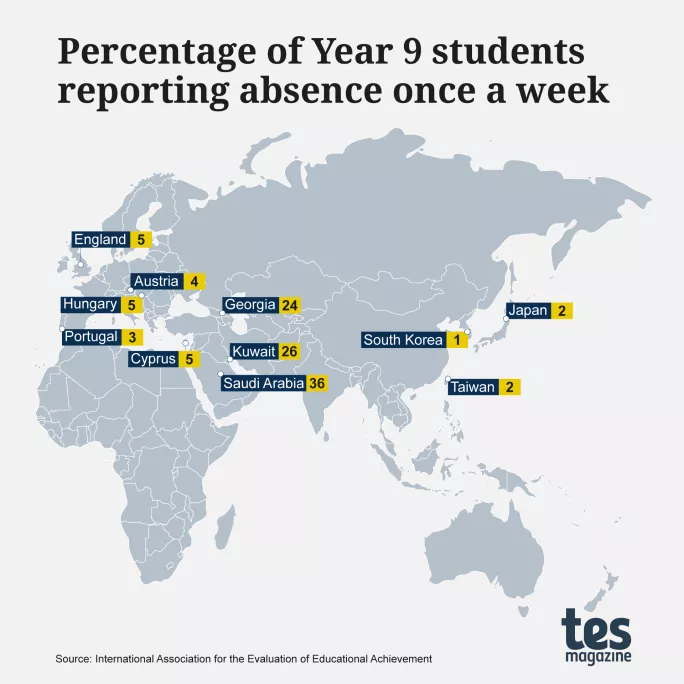 Percentage of Year 9 students reporting absence once a week