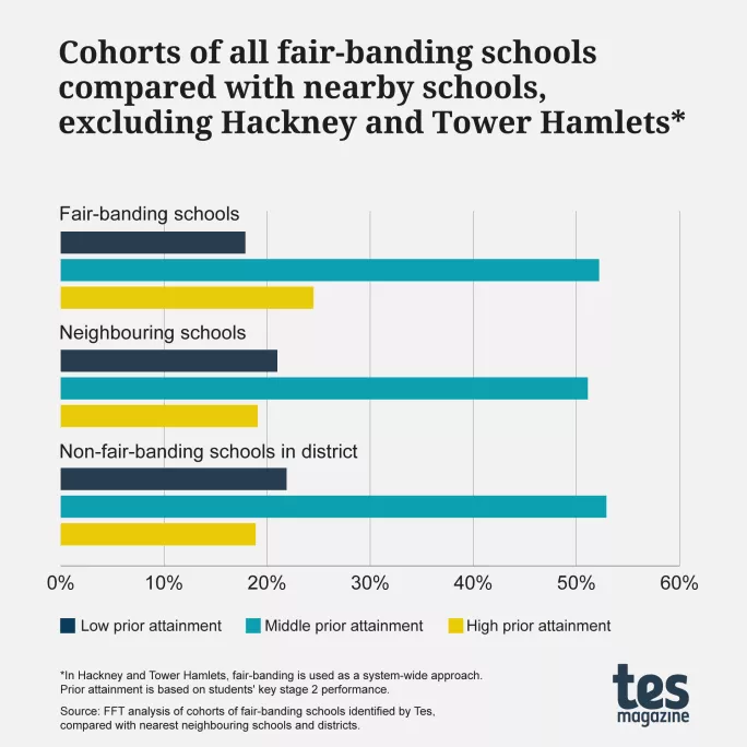 Banding schools across England compared with nearest neighbouring schools.