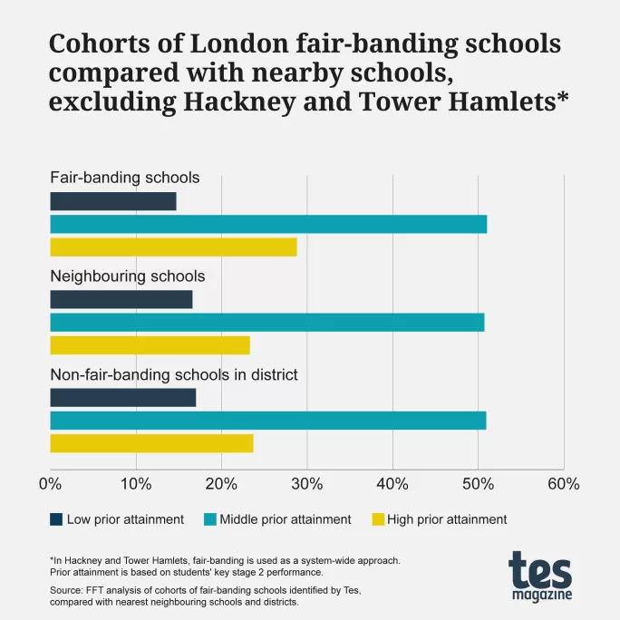 Banding schools in London compared to nearest neighbours.