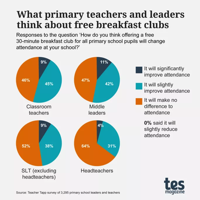Pie chart for breakfast club attendance