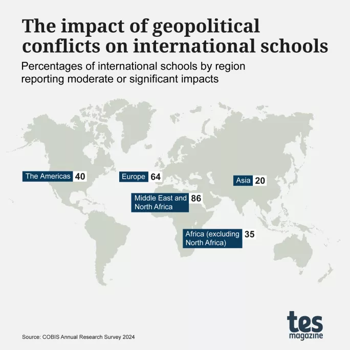 International schools