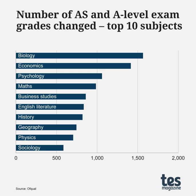 Chalenges graph