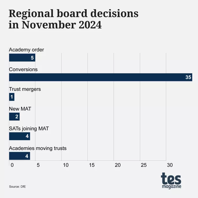 Regional board highlights: November 2024