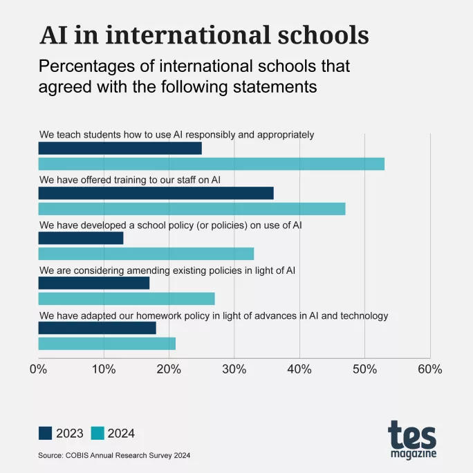 International schools