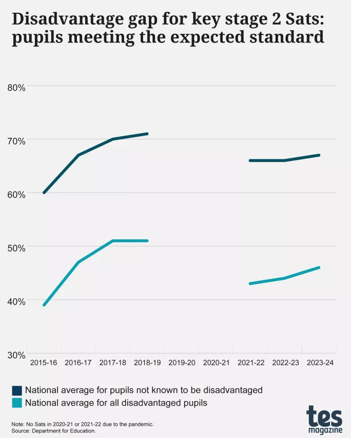 How one trust closed its disadvantage gap