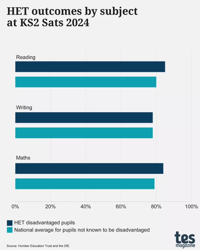 How one trust closed its disadvantage gap