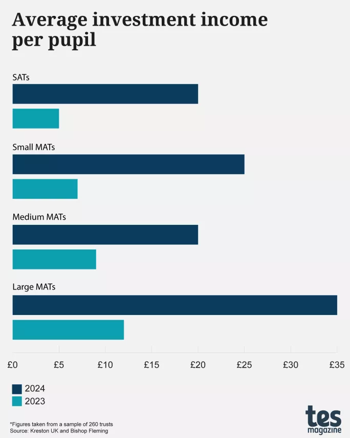 MATs' average investment income per pupil
