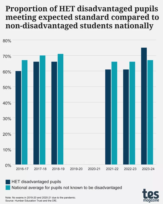 How one trust closed its disadvantage gap