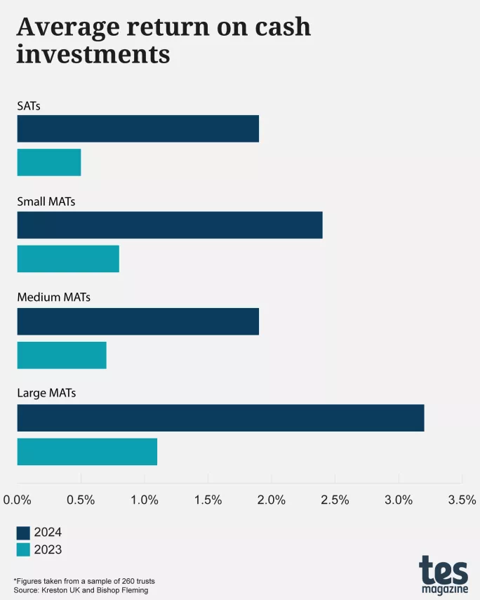 MATs' average return on cash investments
