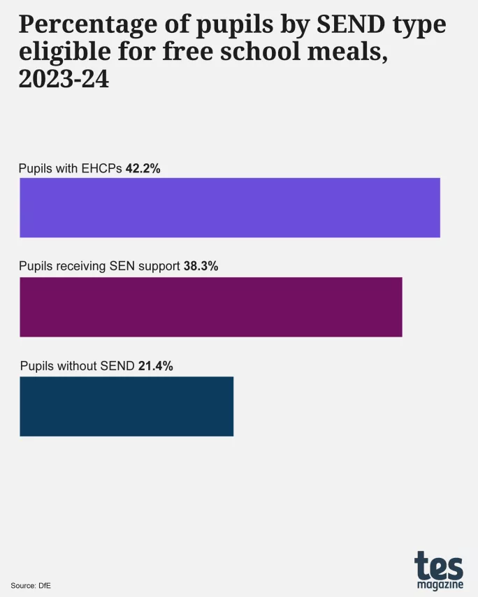 Percentage of pupils by SEND type eligible for free school meals in 2023-24