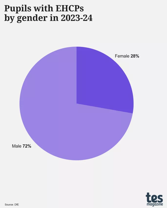 Pupils with EHCPs by gender in 2023-24
