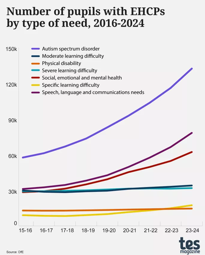 The number of pupils with EHCPs by type of need, 2016-2024