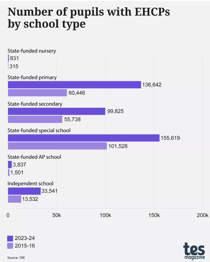 The number of pupils with EHCPs by school type