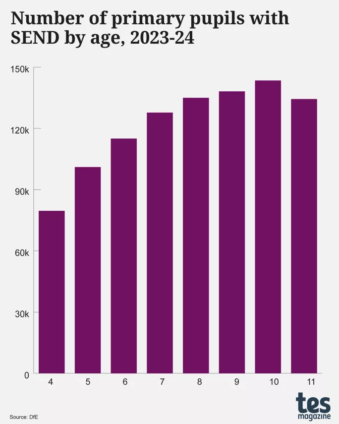 The number of primary pupils with SEND by age, 2023-24