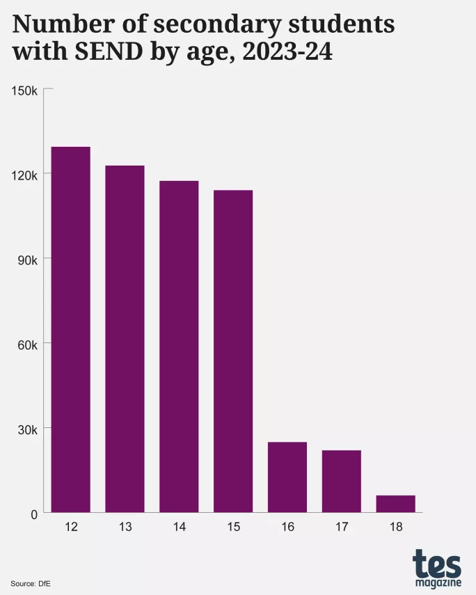 The number of secondary students with SEND by age, 2023-24