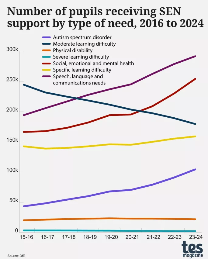 The number of pupils receiving SEN support by type of need, 2016 to 2024