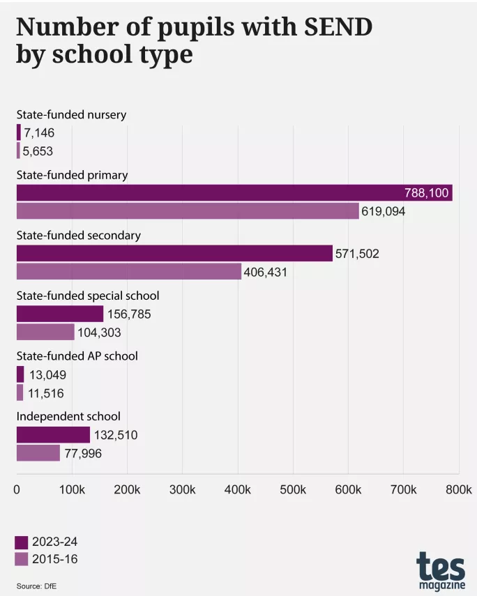 The number of pupils with SEND by school type