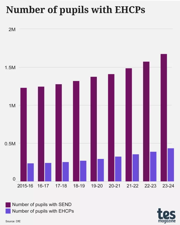 SEND figures: The number of pupils with EHCPs