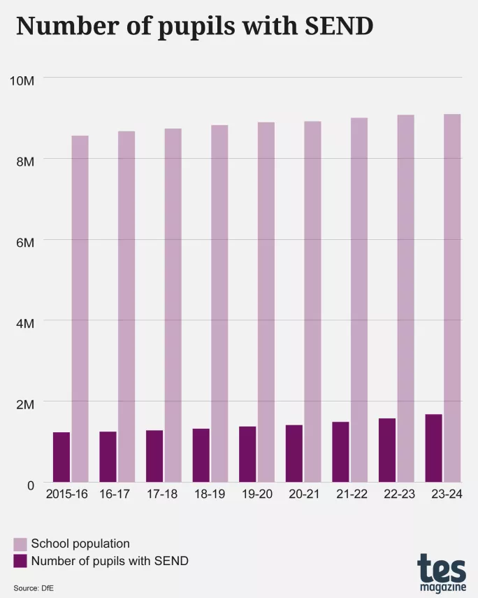 Number of school pupils with SEND