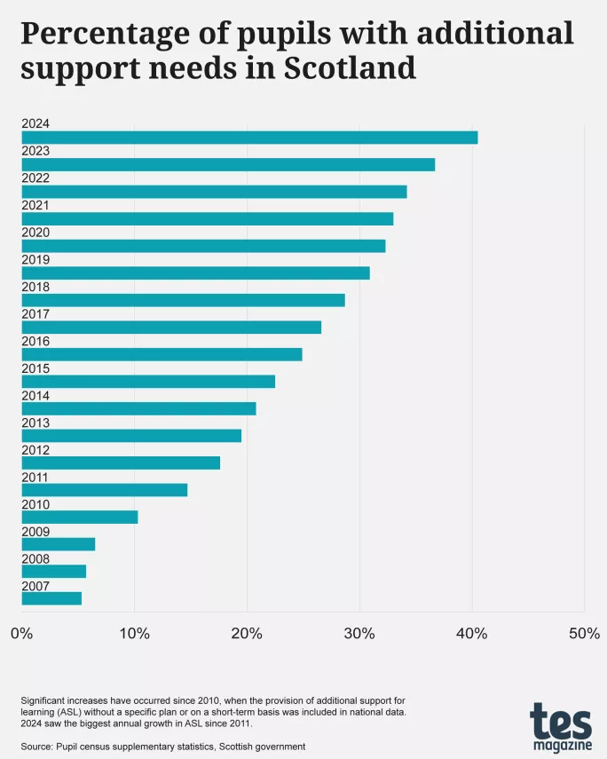 Percentage of pupils with additional support needs in Scotland