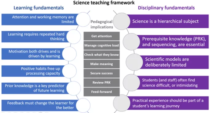 science teaching