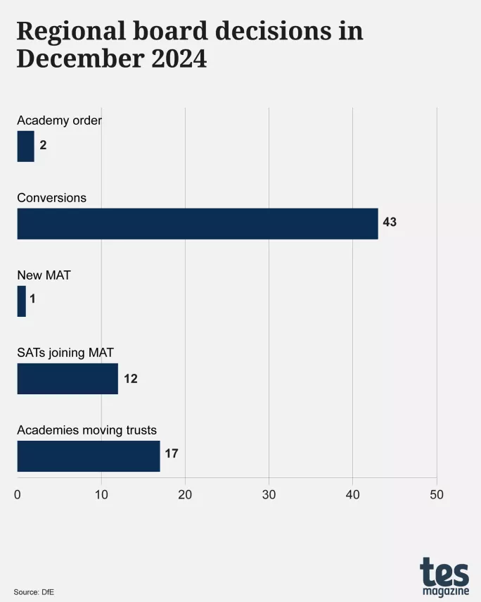 Regional board decisions in December 2024