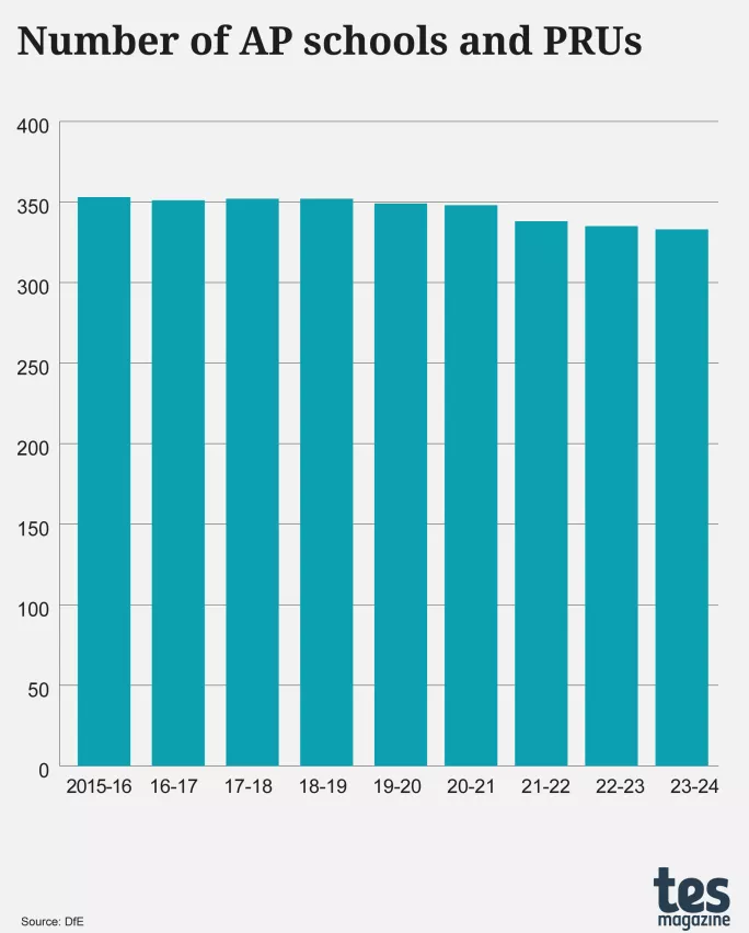 Number of AP schools and PRUs