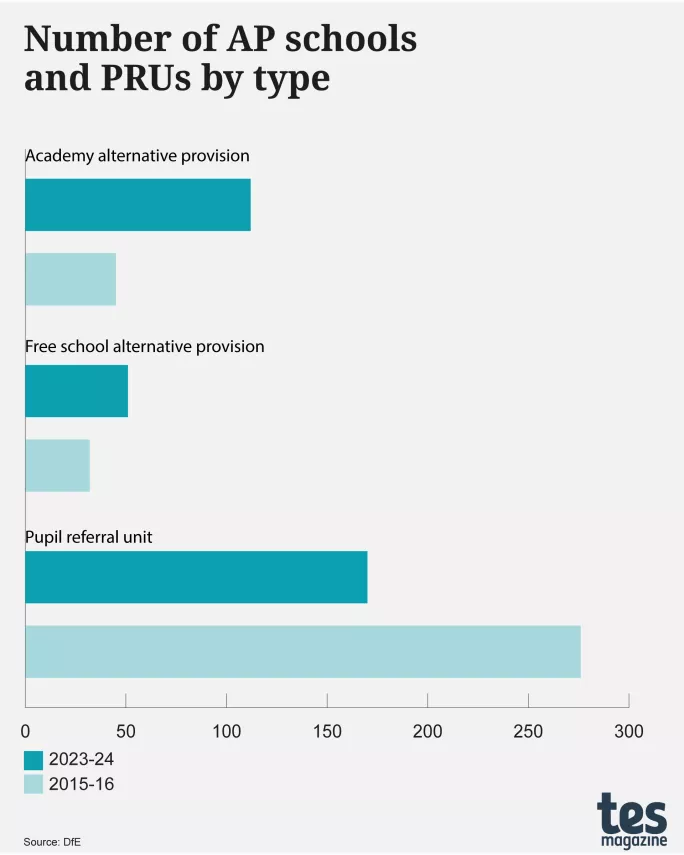 Number of AP schools and PRUs by type