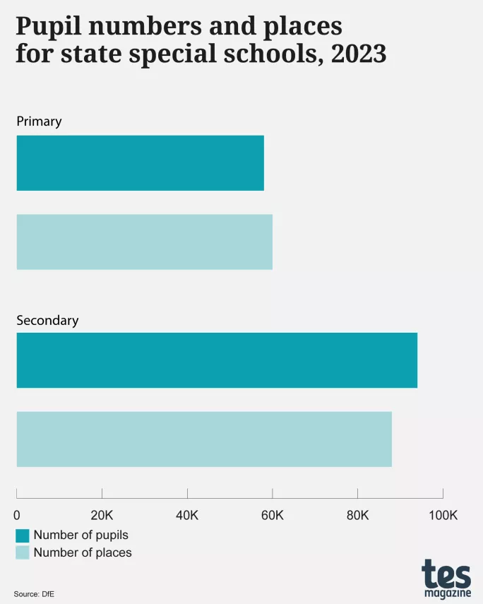 Pupil numbers and places for state special schools, 2023