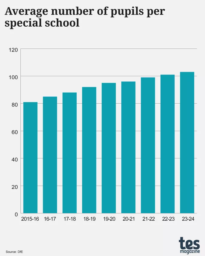 Average number of pupils per special school