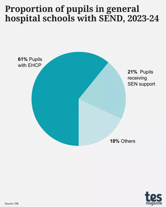 Proportion of pupils in general hospital schools with SEND, 2023-24