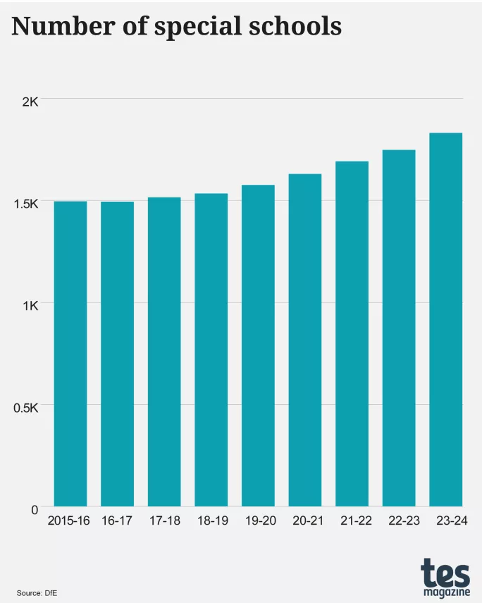 Number of special schools