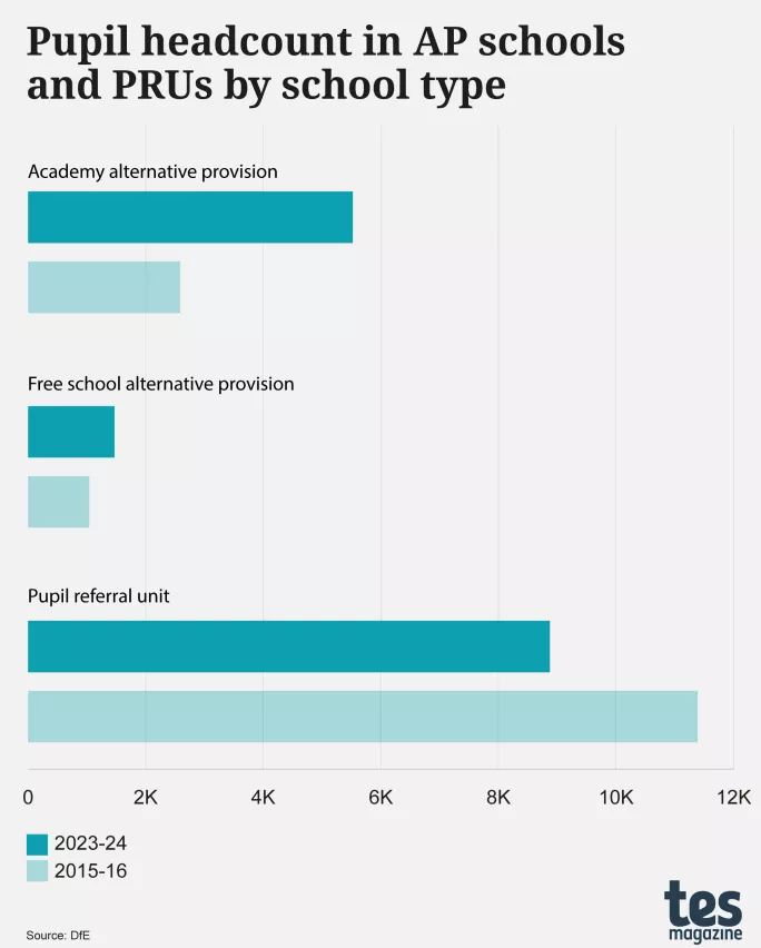Pupil headcount in AP schools and PRUs by school type