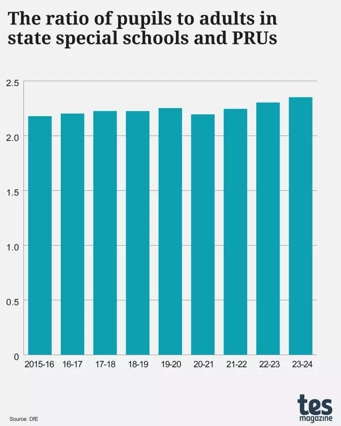 The ratio of pupils to adults in state special schools and PRUs