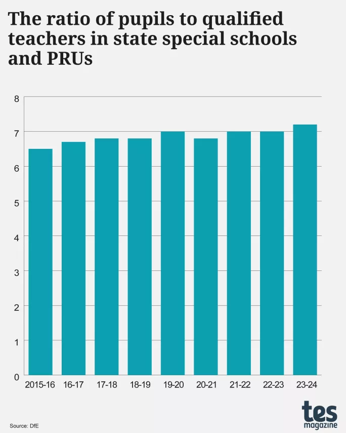 The ratio of pupils to qualified teachers in state special schools and PRUs