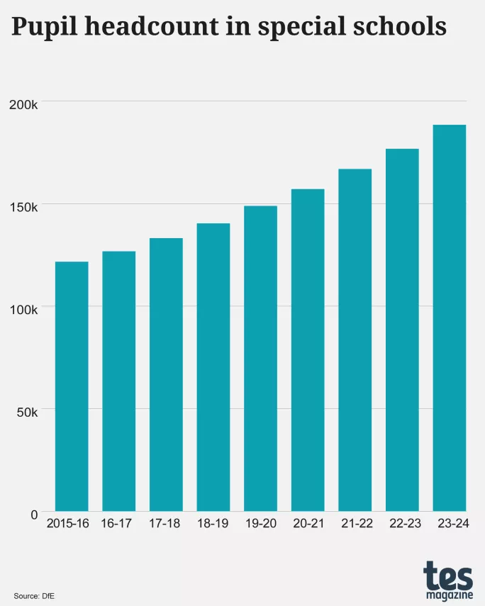Pupil headcount in special schools