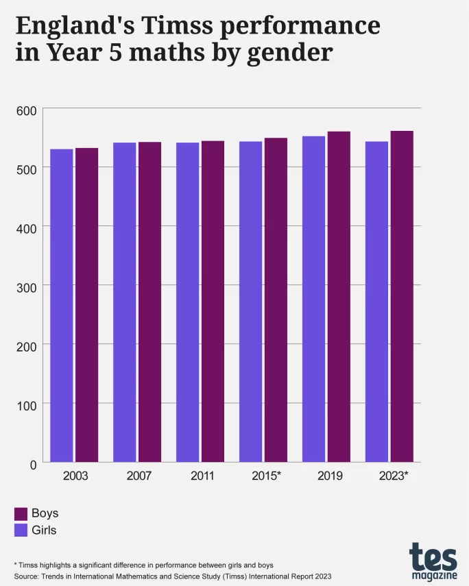 Gender gap in Year 5 maths TIMSS