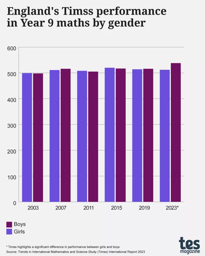 Gender gap in Year 9 maths TIMSS
