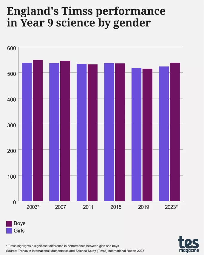 Gender gap in Year 9 science TIMSS