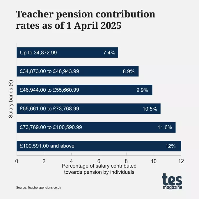 Teacher pension contribution rates as of 1 April 2025